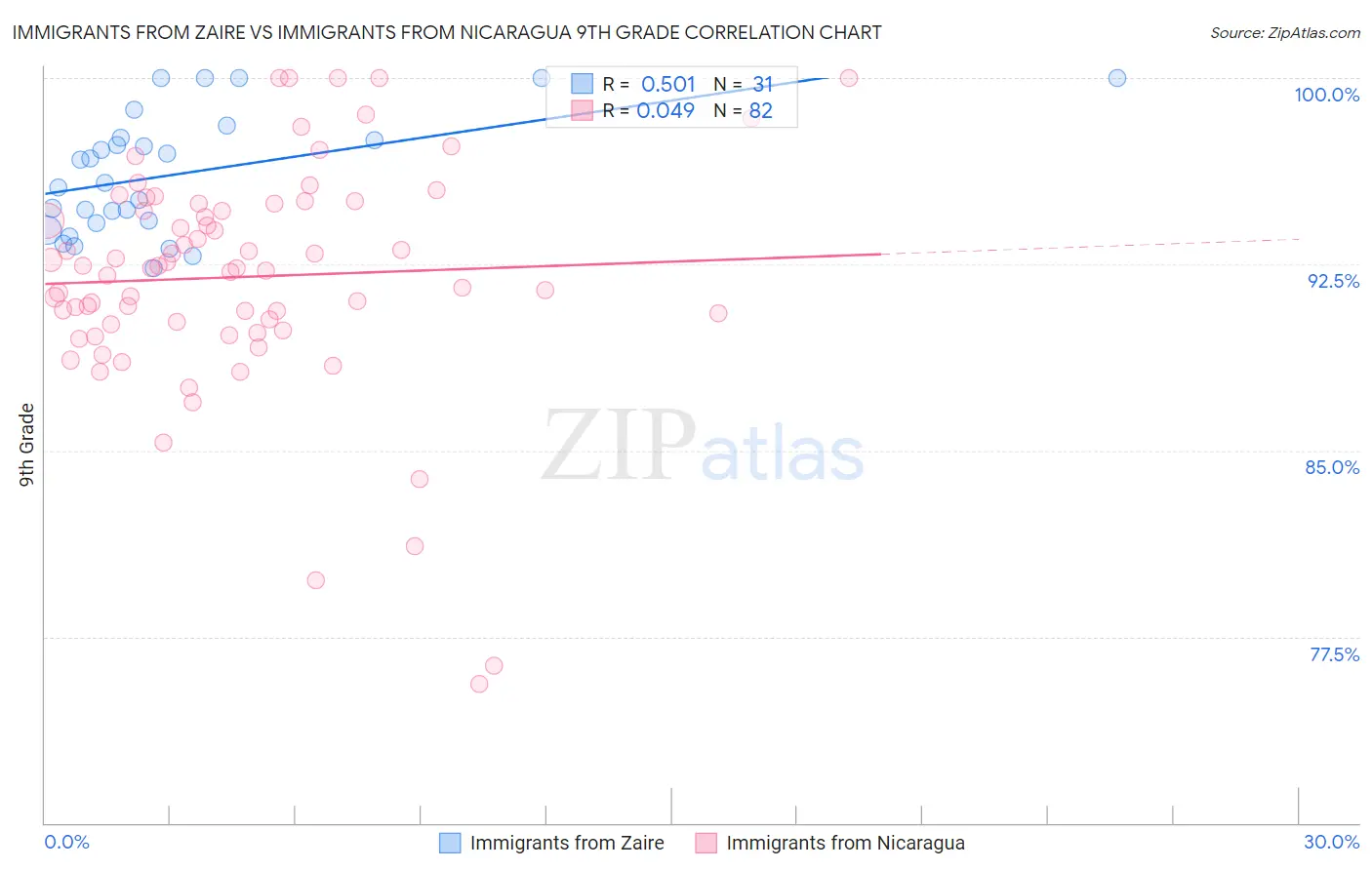 Immigrants from Zaire vs Immigrants from Nicaragua 9th Grade
