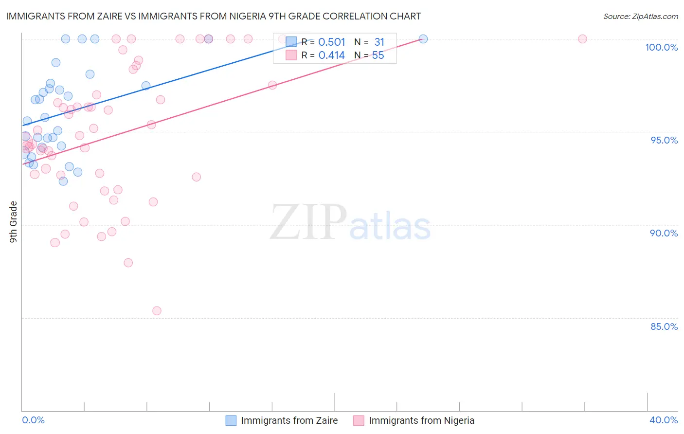 Immigrants from Zaire vs Immigrants from Nigeria 9th Grade