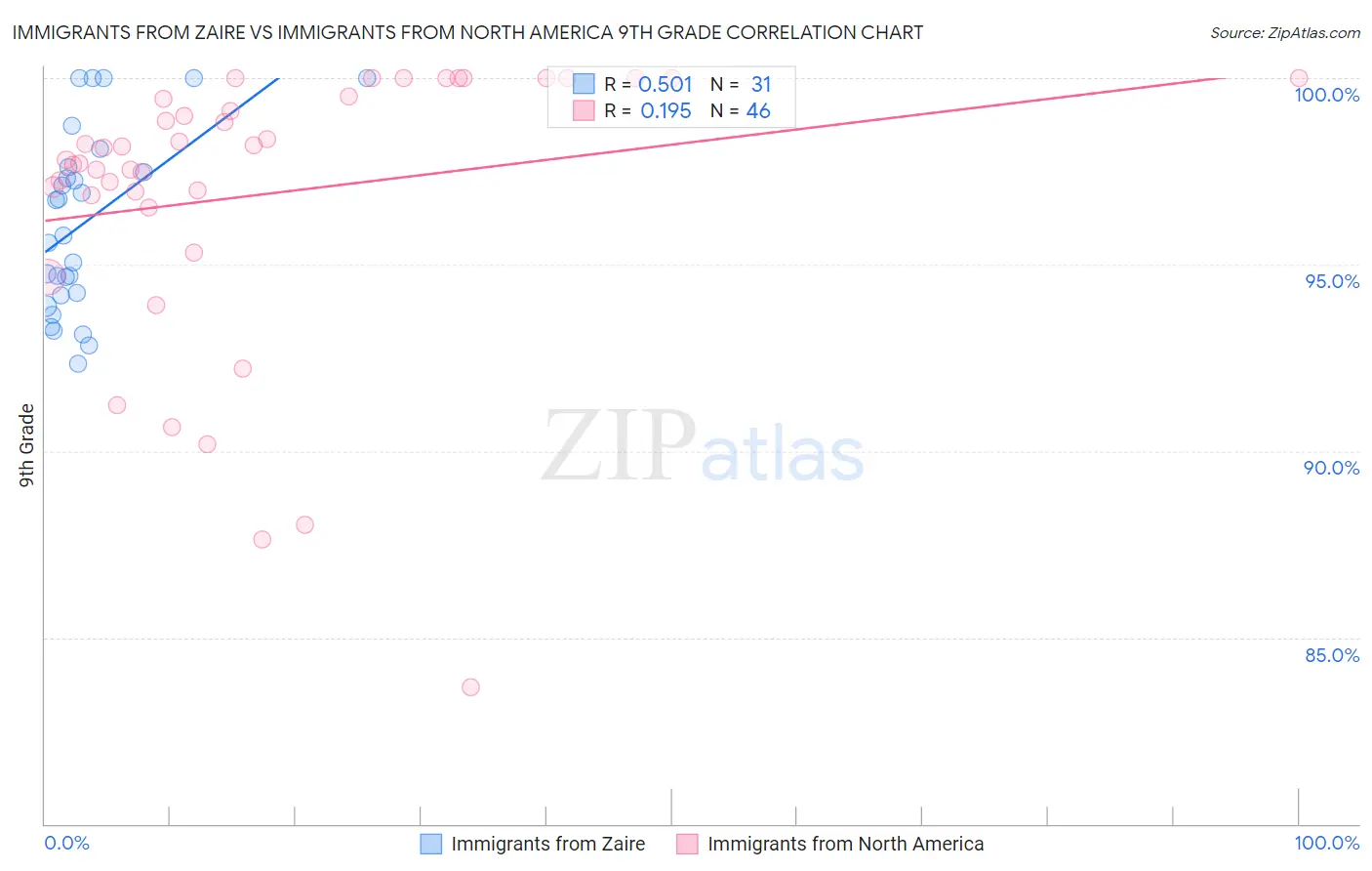 Immigrants from Zaire vs Immigrants from North America 9th Grade