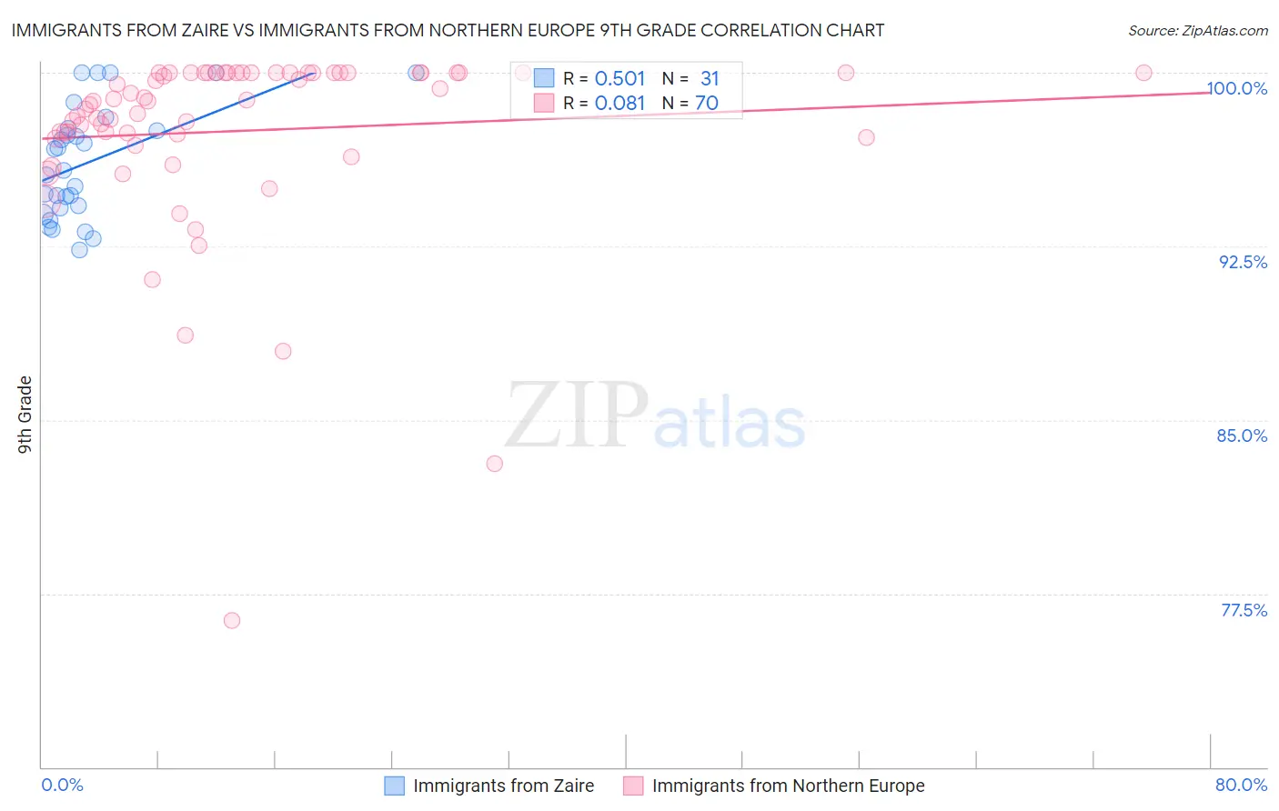 Immigrants from Zaire vs Immigrants from Northern Europe 9th Grade