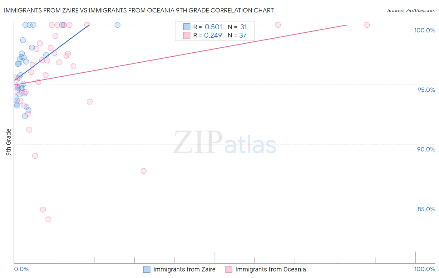 Immigrants from Zaire vs Immigrants from Oceania 9th Grade