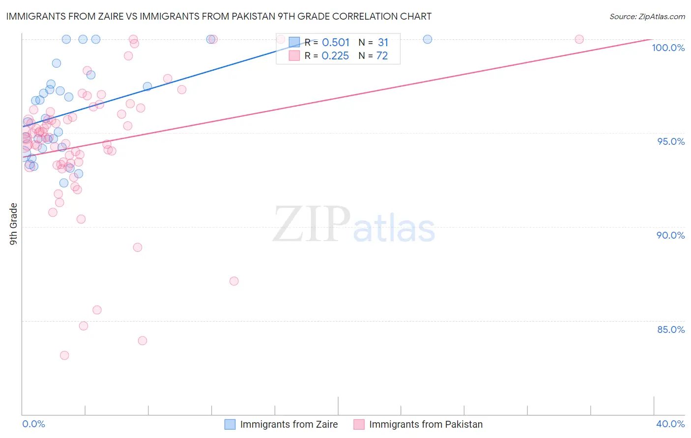 Immigrants from Zaire vs Immigrants from Pakistan 9th Grade