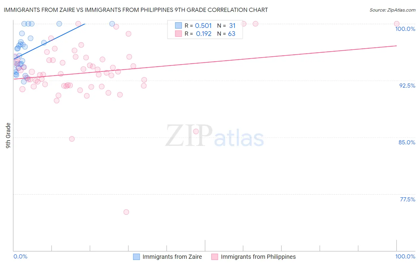 Immigrants from Zaire vs Immigrants from Philippines 9th Grade