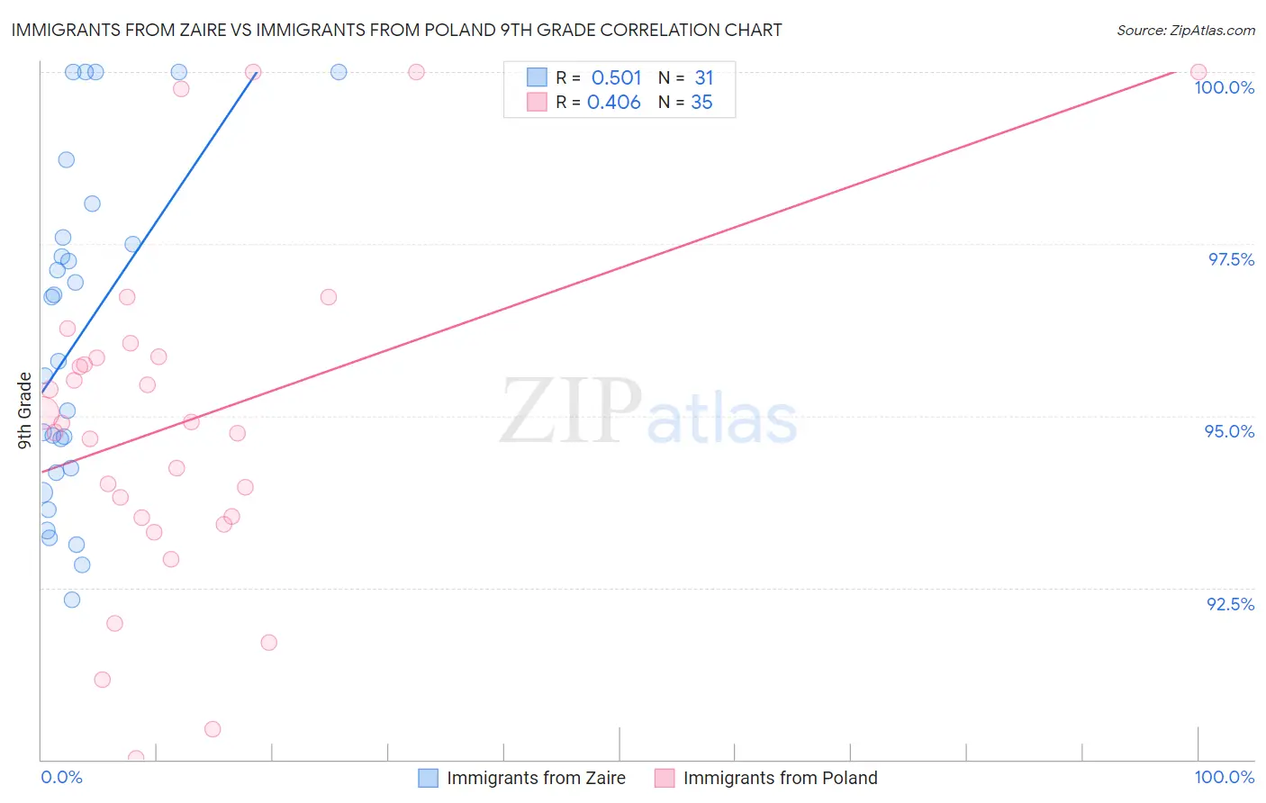 Immigrants from Zaire vs Immigrants from Poland 9th Grade