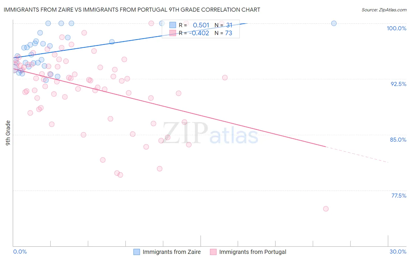 Immigrants from Zaire vs Immigrants from Portugal 9th Grade