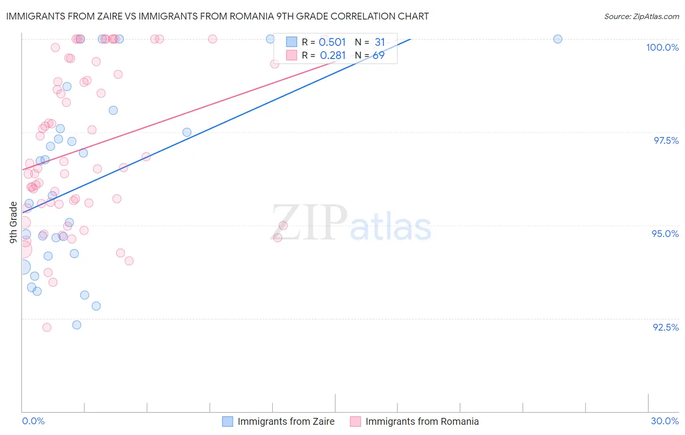 Immigrants from Zaire vs Immigrants from Romania 9th Grade