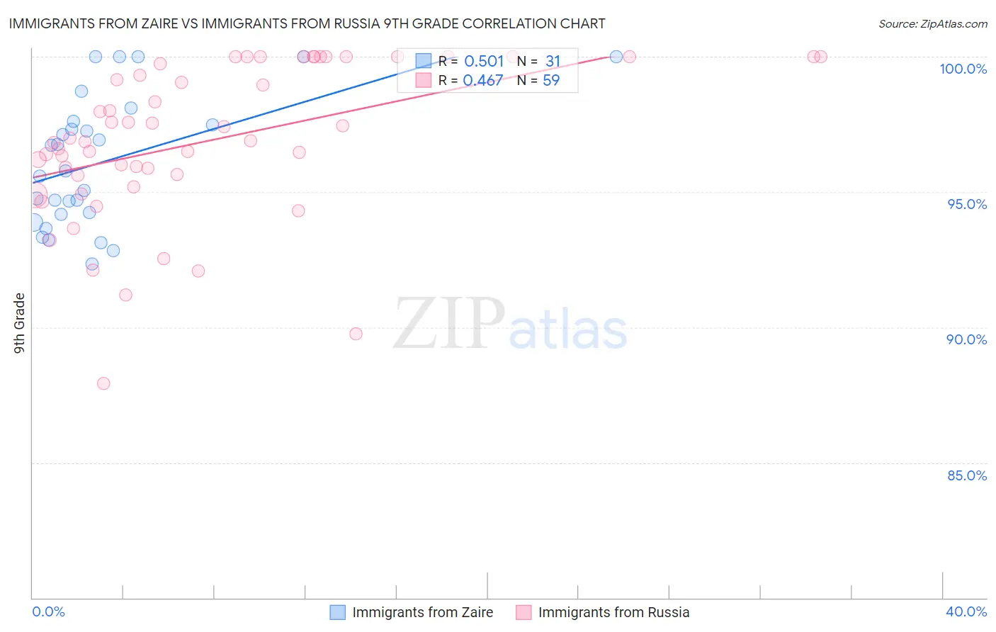 Immigrants from Zaire vs Immigrants from Russia 9th Grade