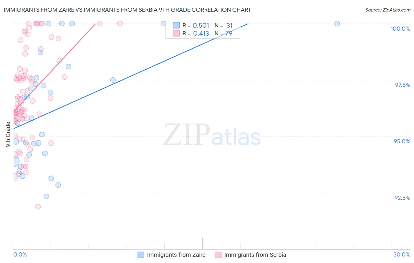 Immigrants from Zaire vs Immigrants from Serbia 9th Grade