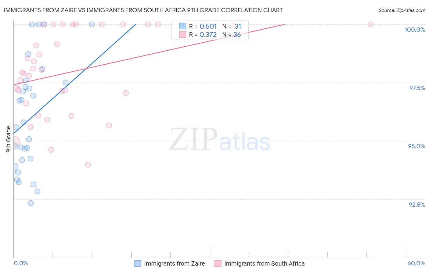 Immigrants from Zaire vs Immigrants from South Africa 9th Grade
