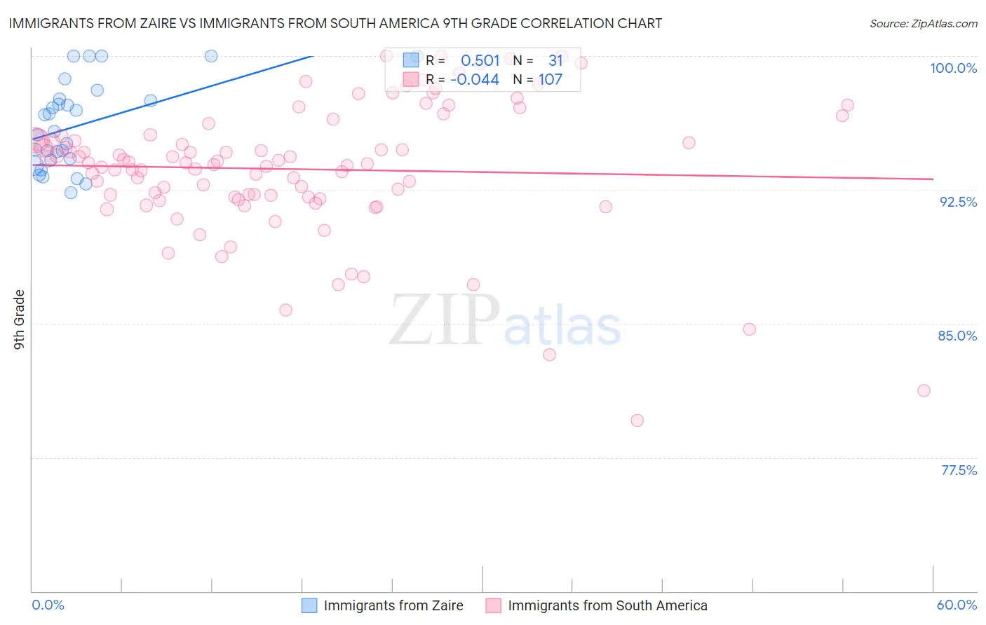 Immigrants from Zaire vs Immigrants from South America 9th Grade