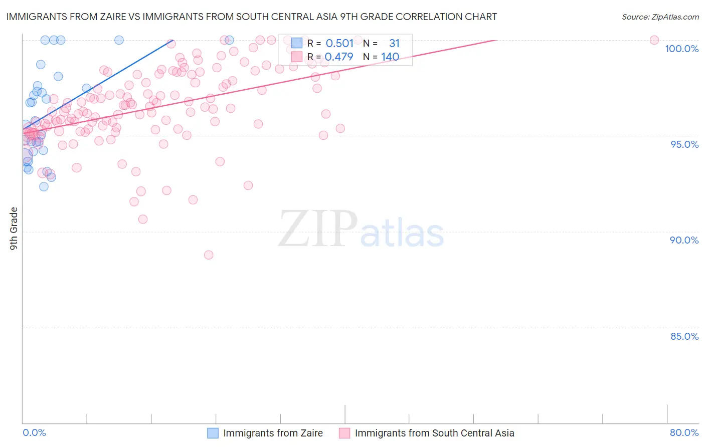 Immigrants from Zaire vs Immigrants from South Central Asia 9th Grade