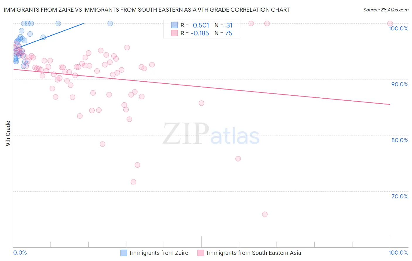 Immigrants from Zaire vs Immigrants from South Eastern Asia 9th Grade