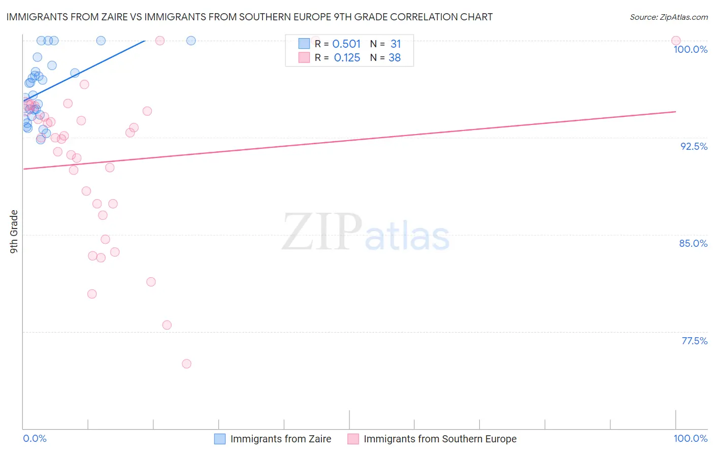 Immigrants from Zaire vs Immigrants from Southern Europe 9th Grade
