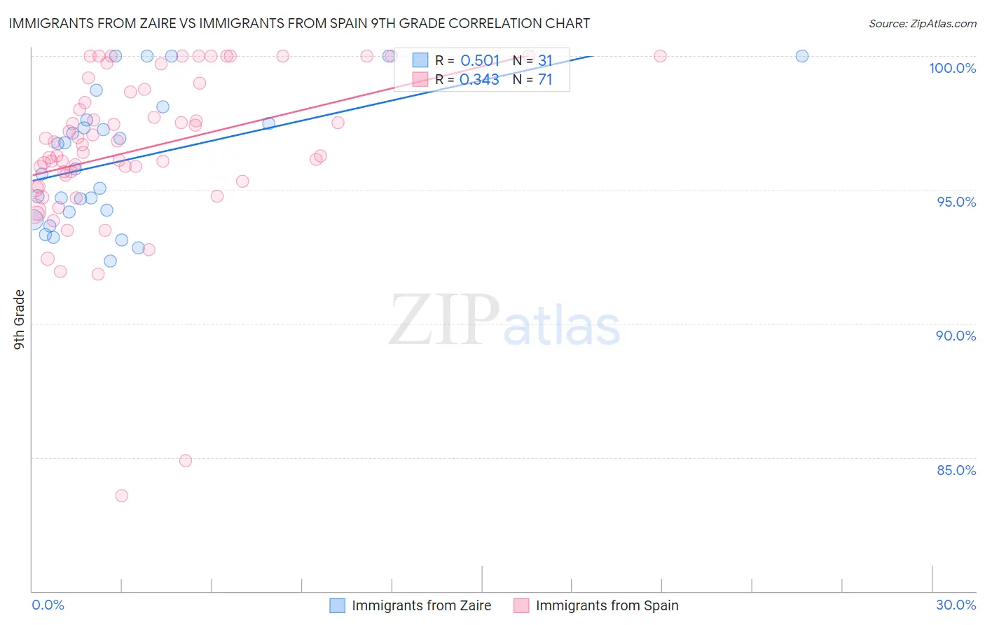 Immigrants from Zaire vs Immigrants from Spain 9th Grade