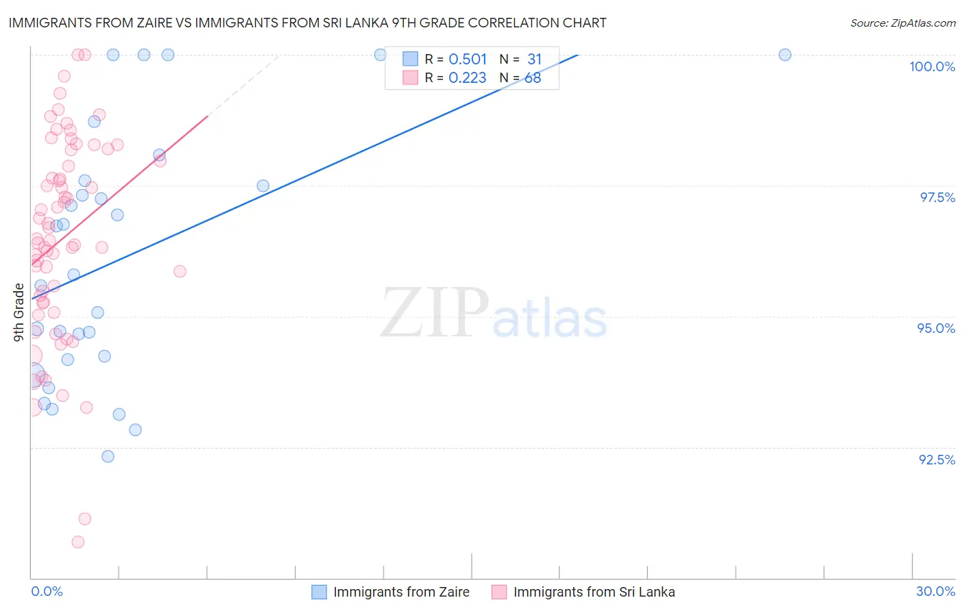Immigrants from Zaire vs Immigrants from Sri Lanka 9th Grade