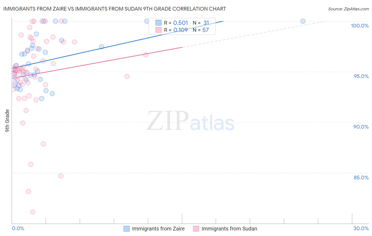 Immigrants from Zaire vs Immigrants from Sudan 9th Grade