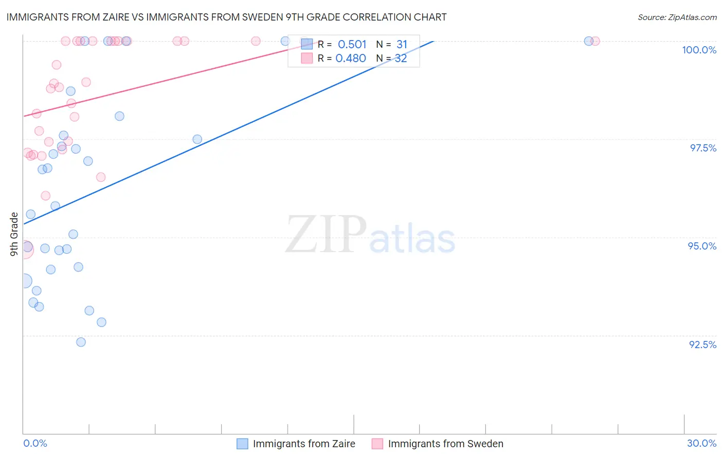 Immigrants from Zaire vs Immigrants from Sweden 9th Grade