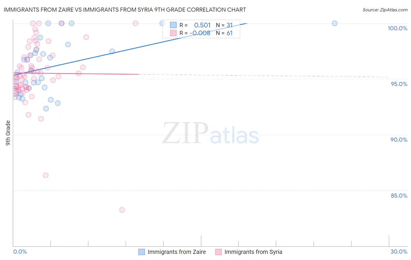 Immigrants from Zaire vs Immigrants from Syria 9th Grade