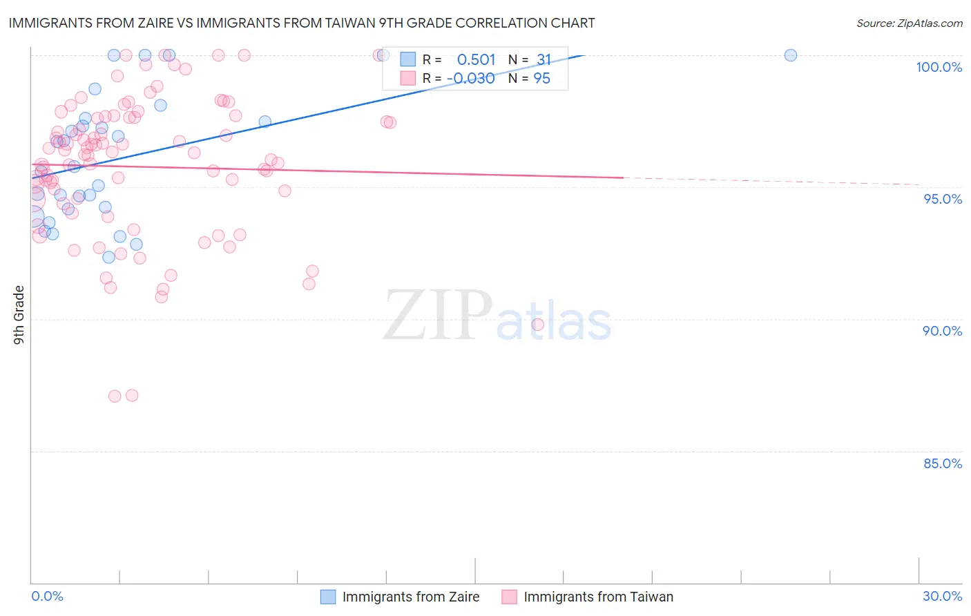 Immigrants from Zaire vs Immigrants from Taiwan 9th Grade