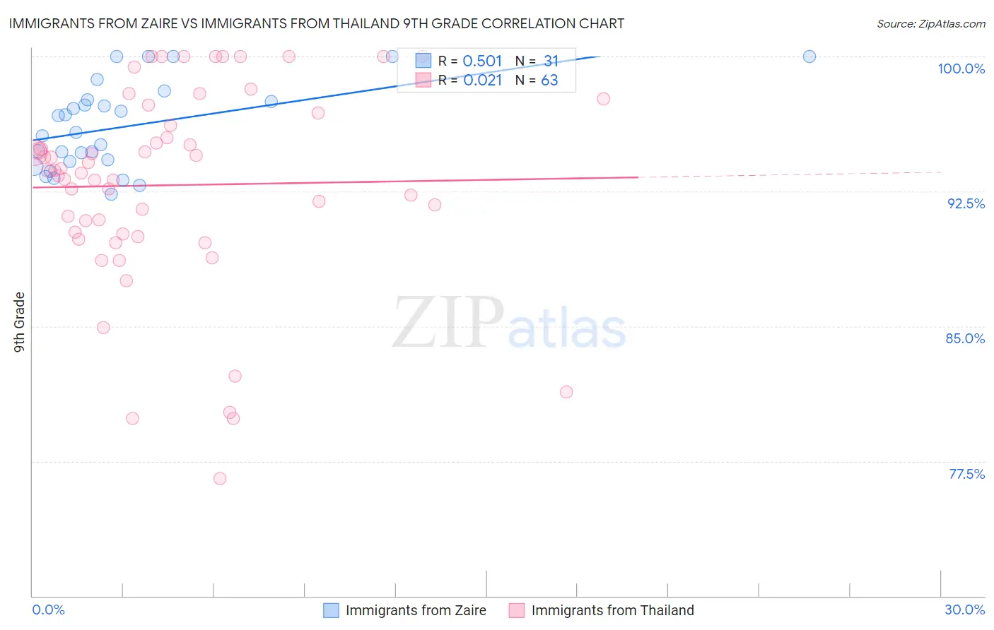 Immigrants from Zaire vs Immigrants from Thailand 9th Grade