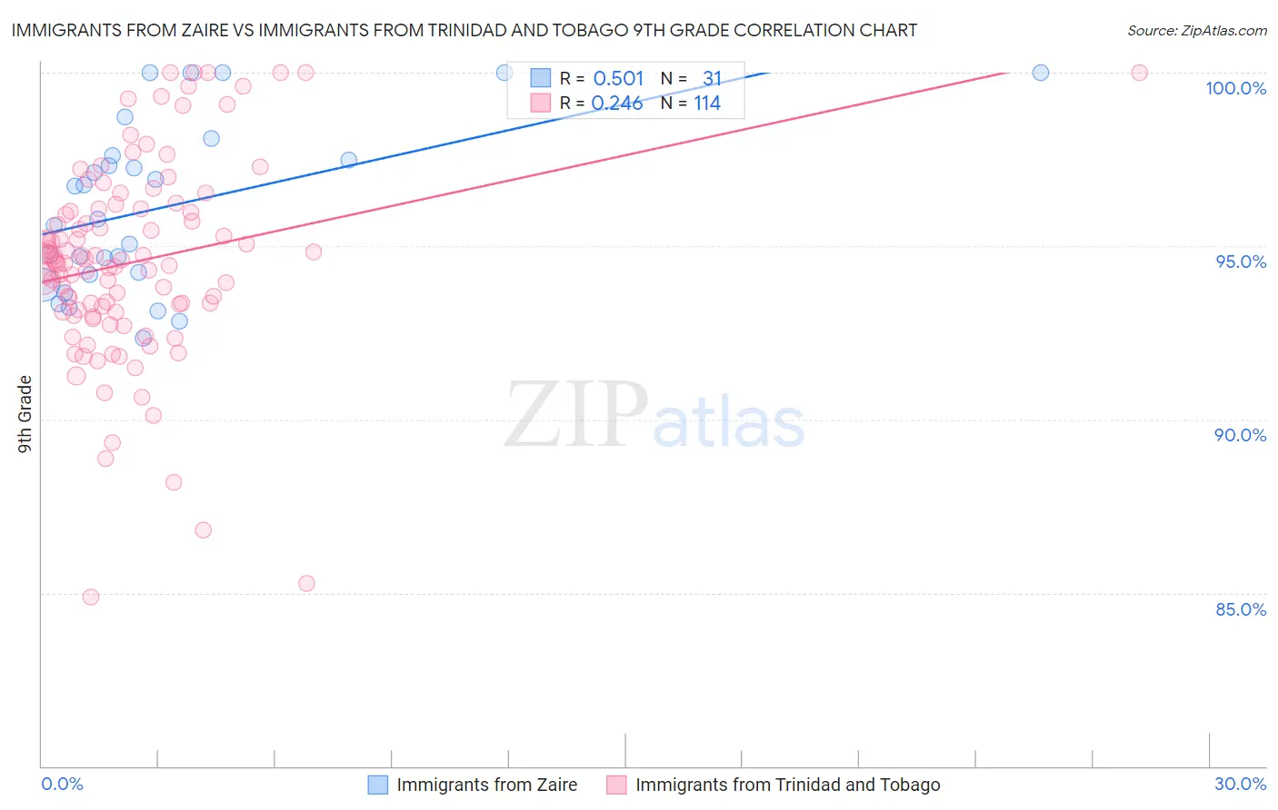 Immigrants from Zaire vs Immigrants from Trinidad and Tobago 9th Grade