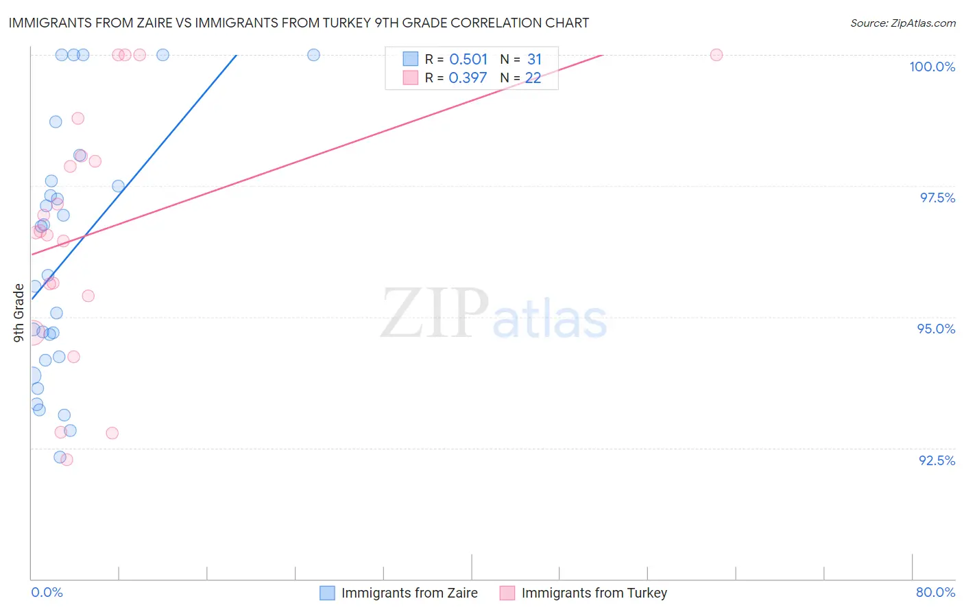 Immigrants from Zaire vs Immigrants from Turkey 9th Grade