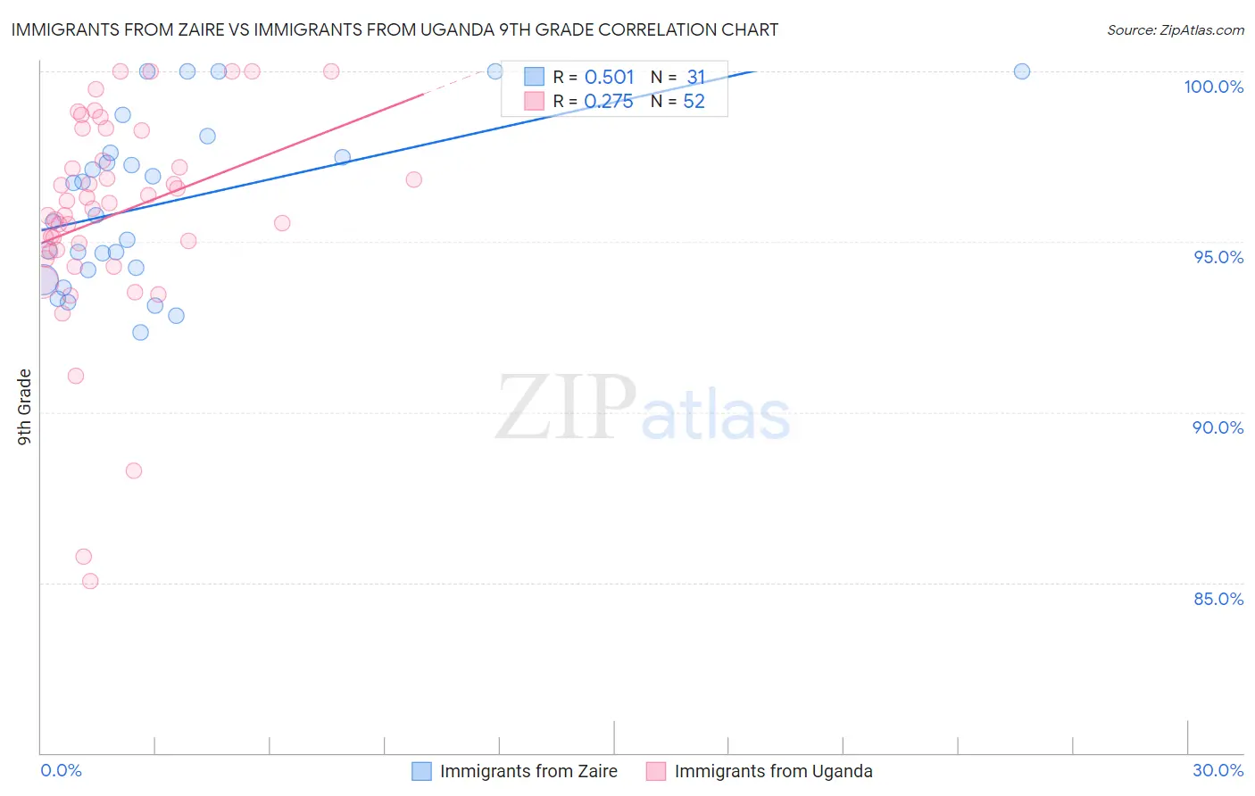 Immigrants from Zaire vs Immigrants from Uganda 9th Grade