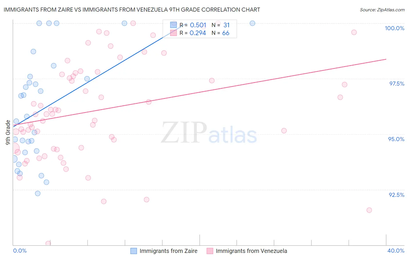 Immigrants from Zaire vs Immigrants from Venezuela 9th Grade