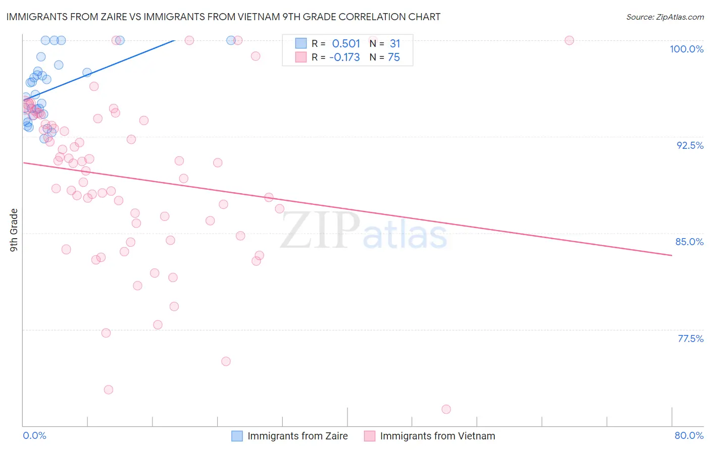 Immigrants from Zaire vs Immigrants from Vietnam 9th Grade