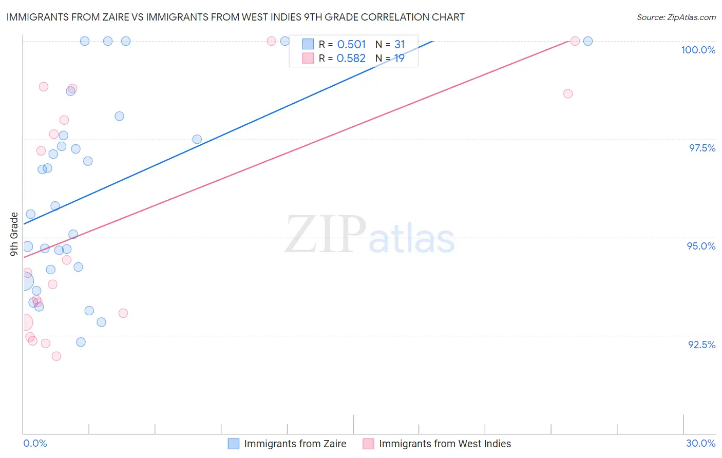 Immigrants from Zaire vs Immigrants from West Indies 9th Grade