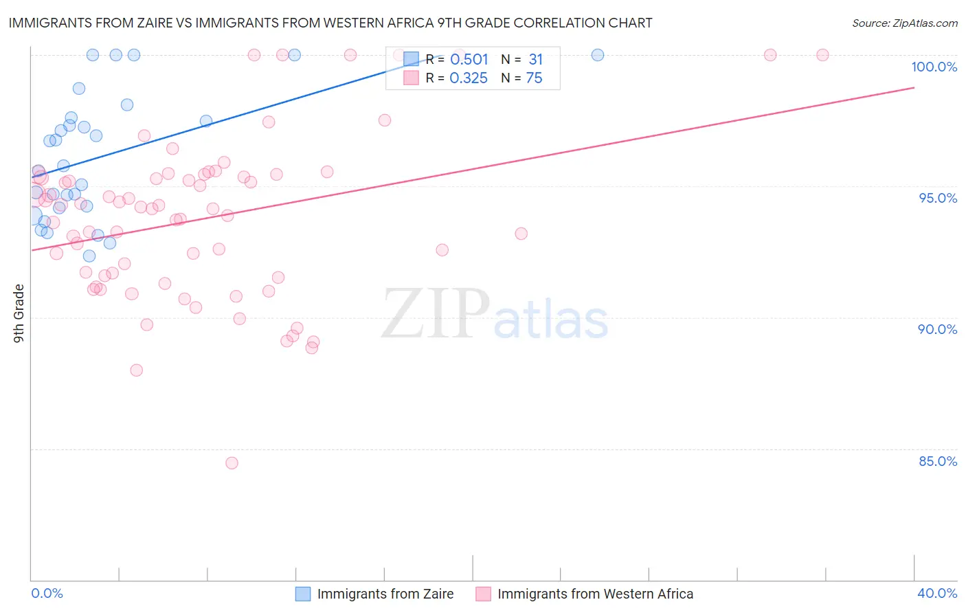 Immigrants from Zaire vs Immigrants from Western Africa 9th Grade