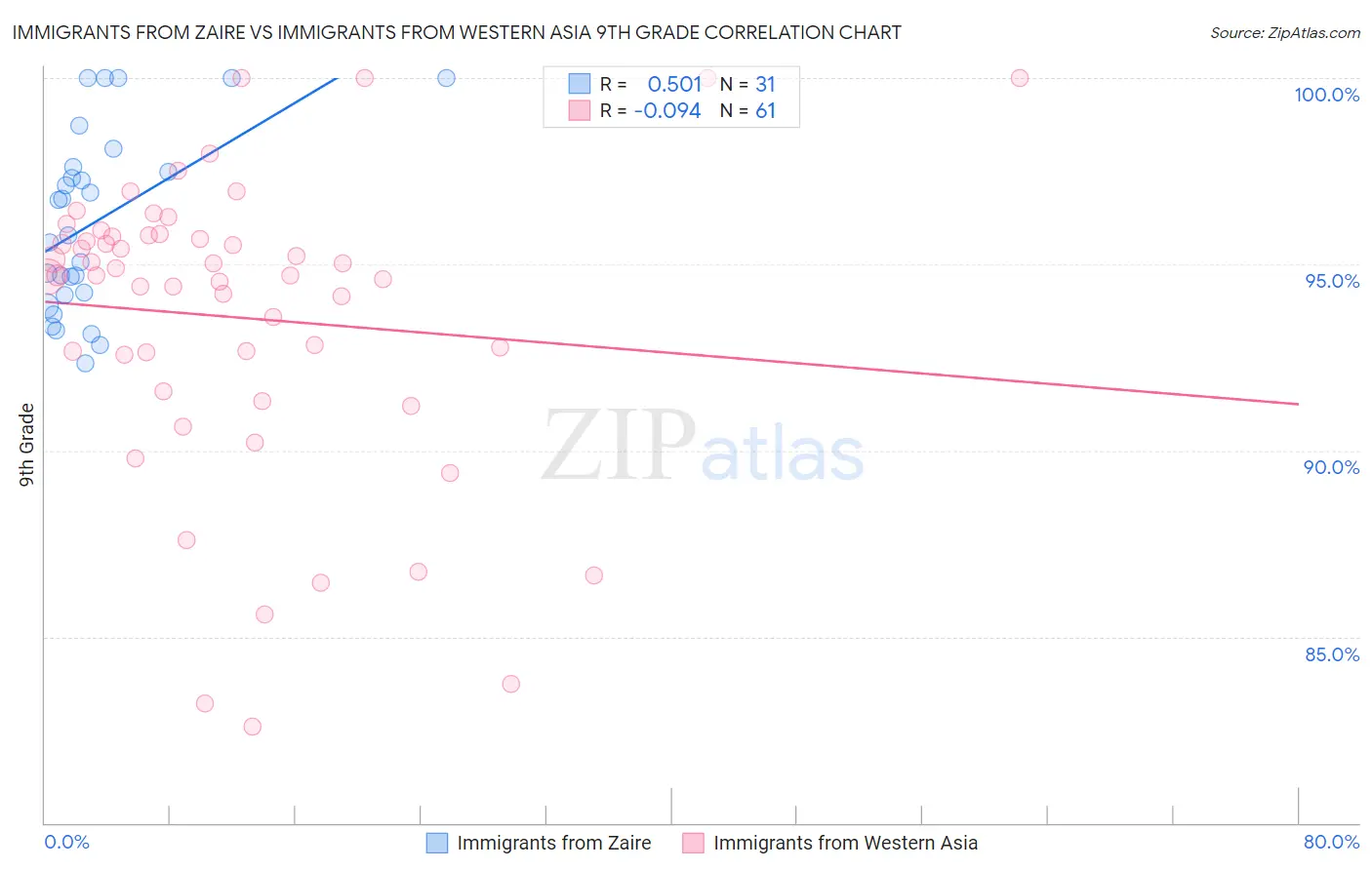 Immigrants from Zaire vs Immigrants from Western Asia 9th Grade