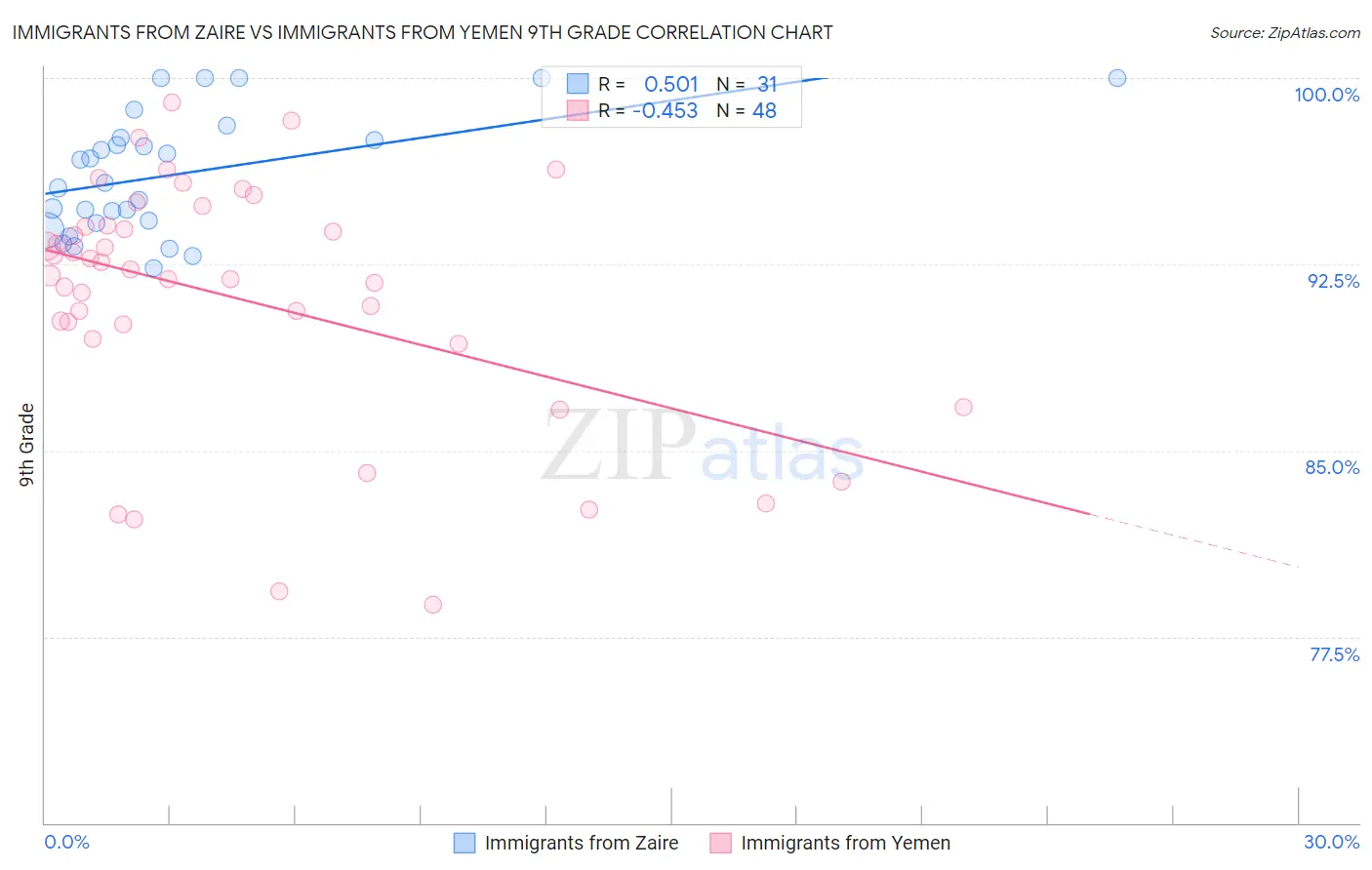 Immigrants from Zaire vs Immigrants from Yemen 9th Grade