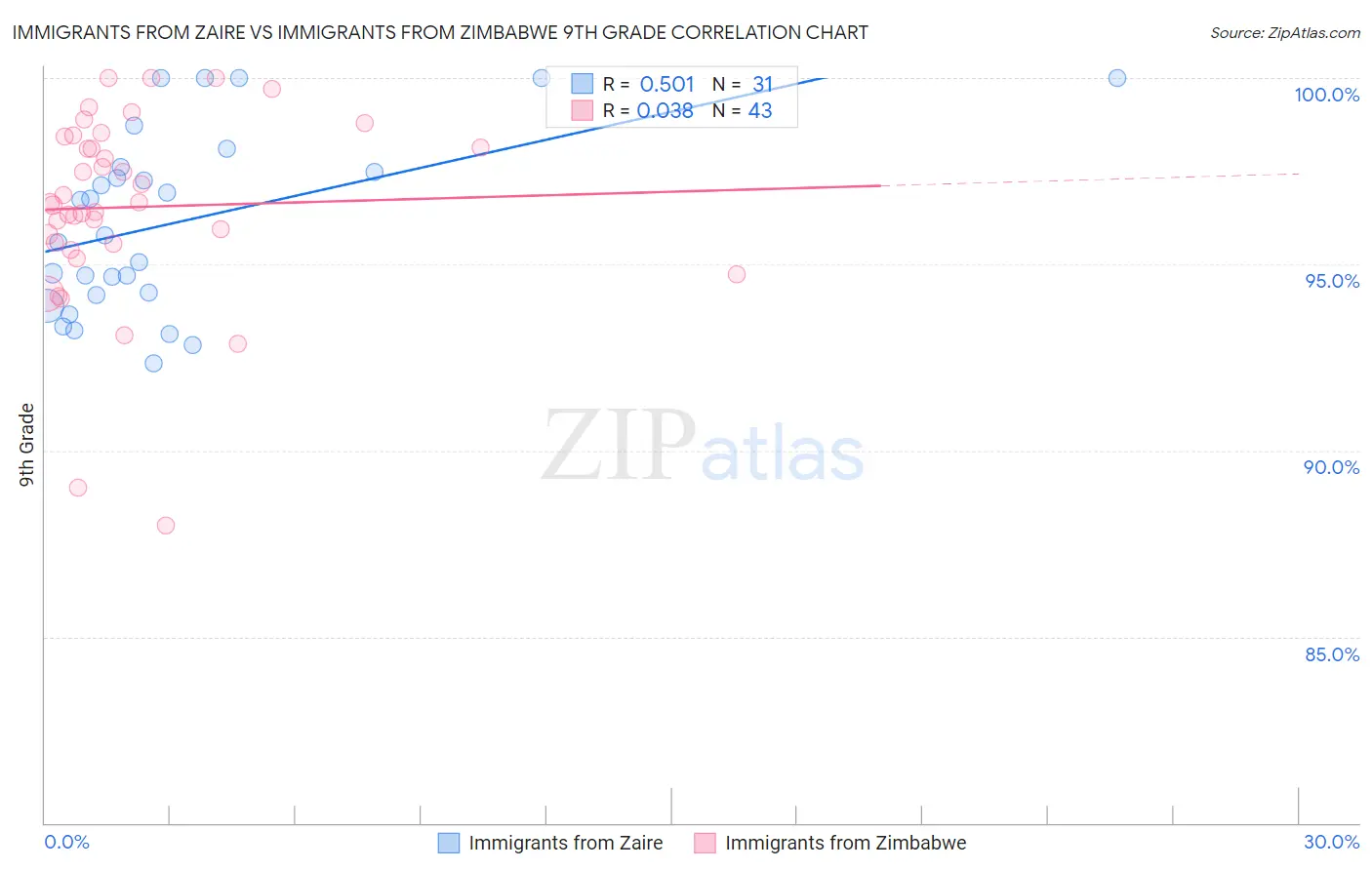 Immigrants from Zaire vs Immigrants from Zimbabwe 9th Grade