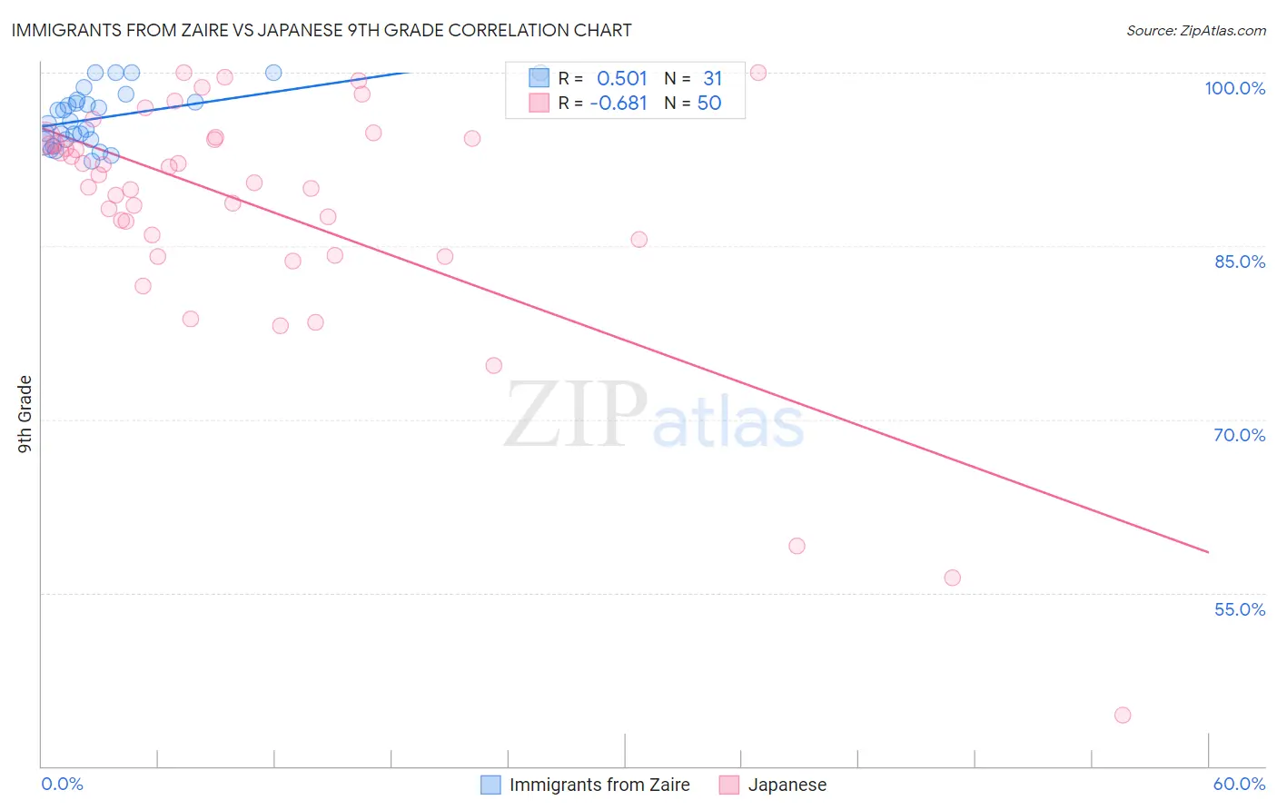 Immigrants from Zaire vs Japanese 9th Grade