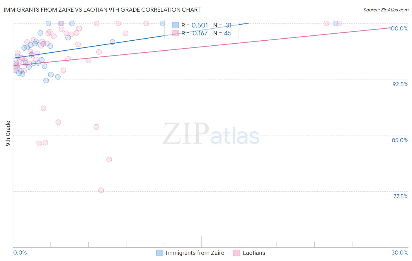 Immigrants from Zaire vs Laotian 9th Grade