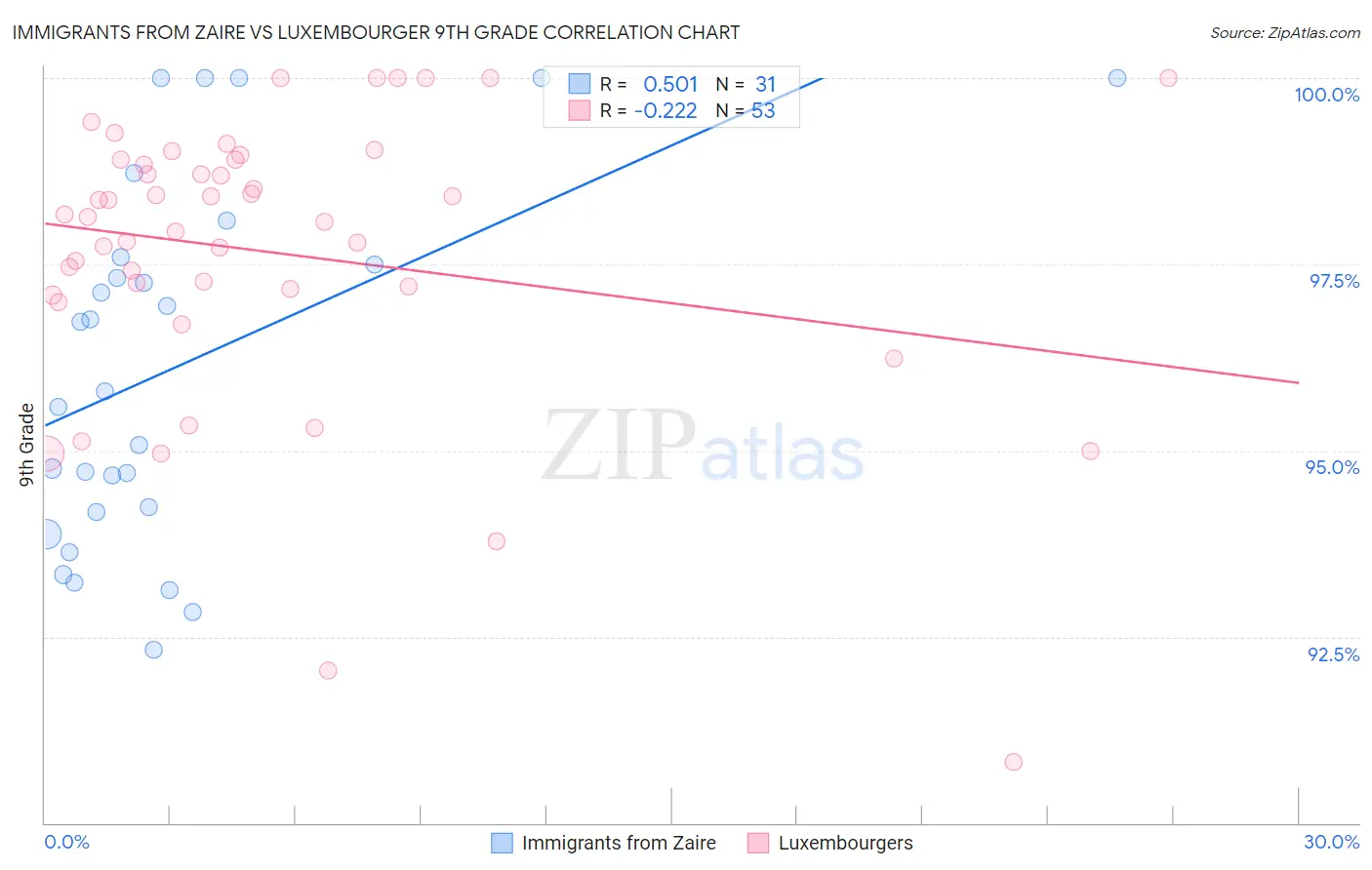 Immigrants from Zaire vs Luxembourger 9th Grade