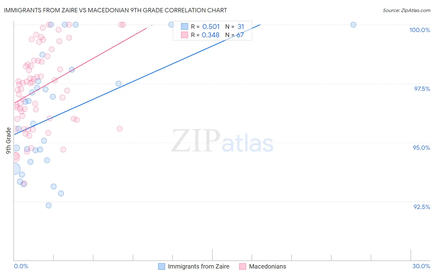 Immigrants from Zaire vs Macedonian 9th Grade