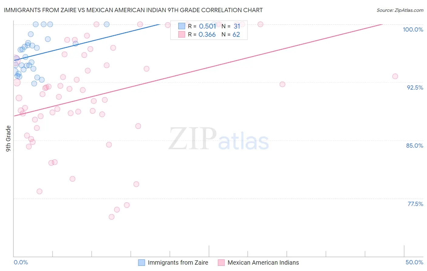 Immigrants from Zaire vs Mexican American Indian 9th Grade