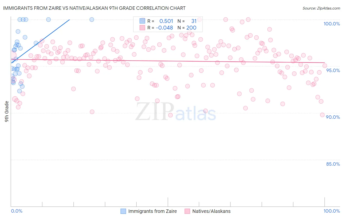 Immigrants from Zaire vs Native/Alaskan 9th Grade