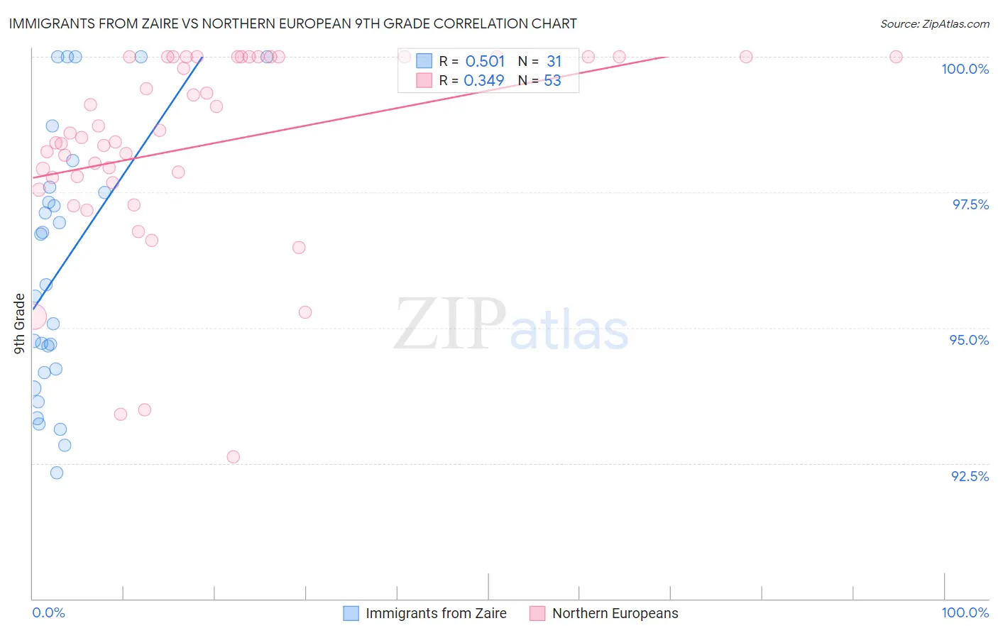 Immigrants from Zaire vs Northern European 9th Grade