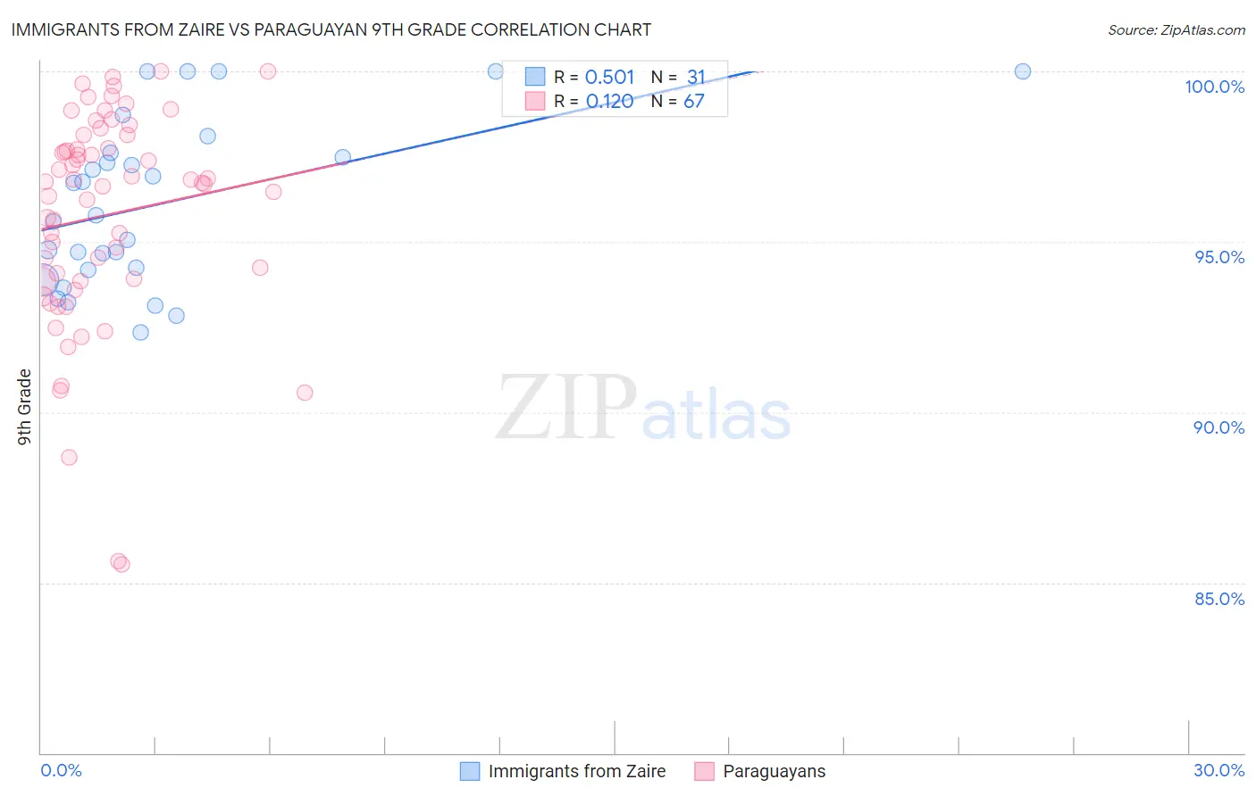 Immigrants from Zaire vs Paraguayan 9th Grade