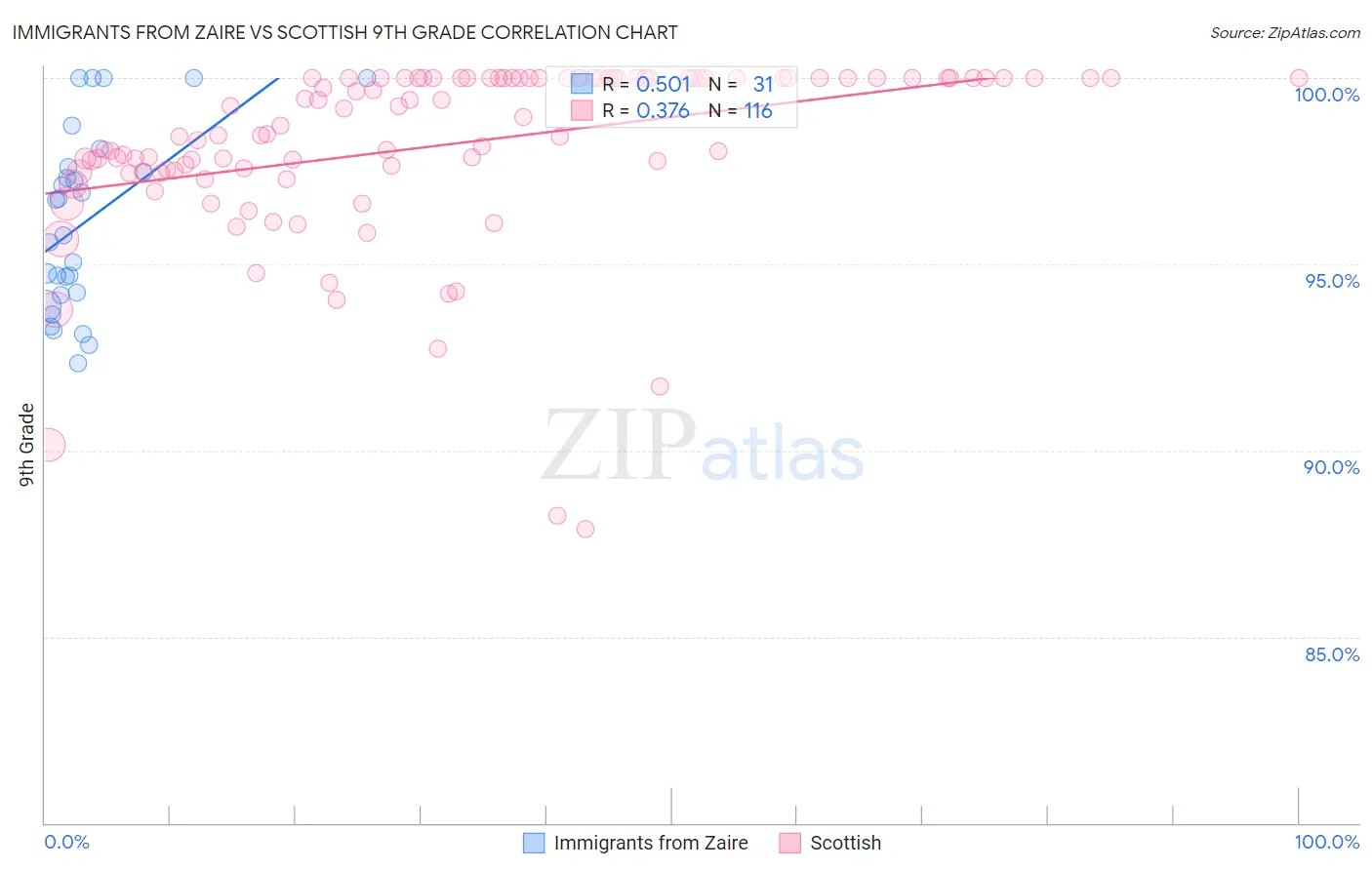 Immigrants from Zaire vs Scottish 9th Grade