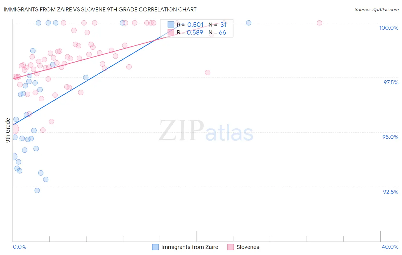 Immigrants from Zaire vs Slovene 9th Grade