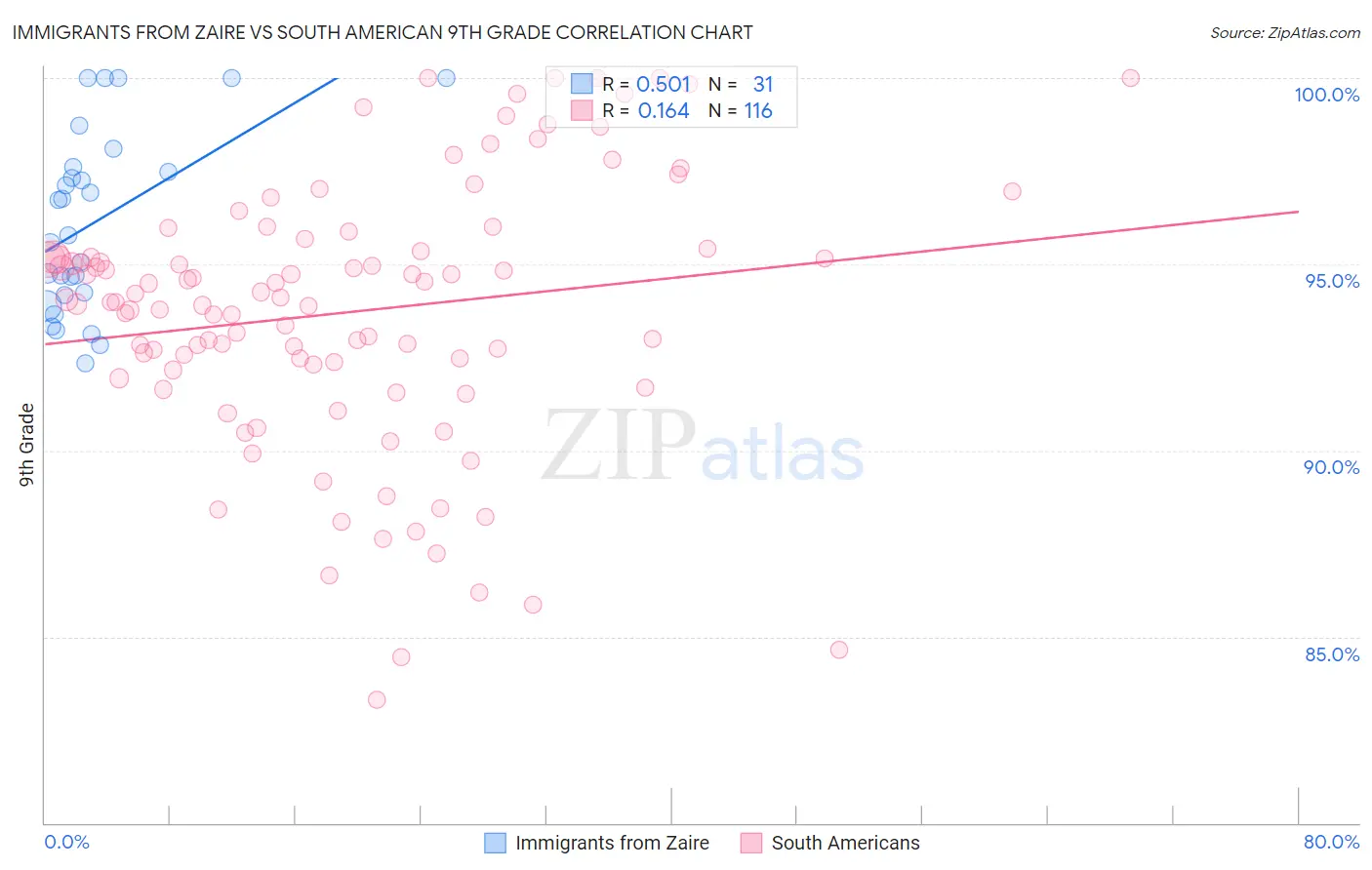 Immigrants from Zaire vs South American 9th Grade