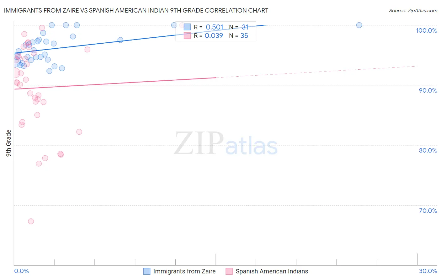 Immigrants from Zaire vs Spanish American Indian 9th Grade