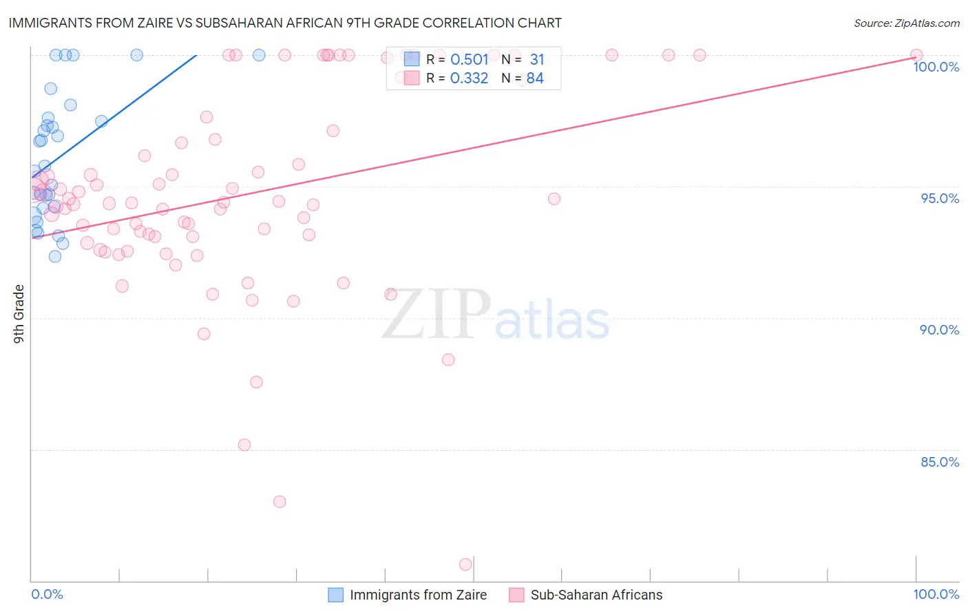 Immigrants from Zaire vs Subsaharan African 9th Grade