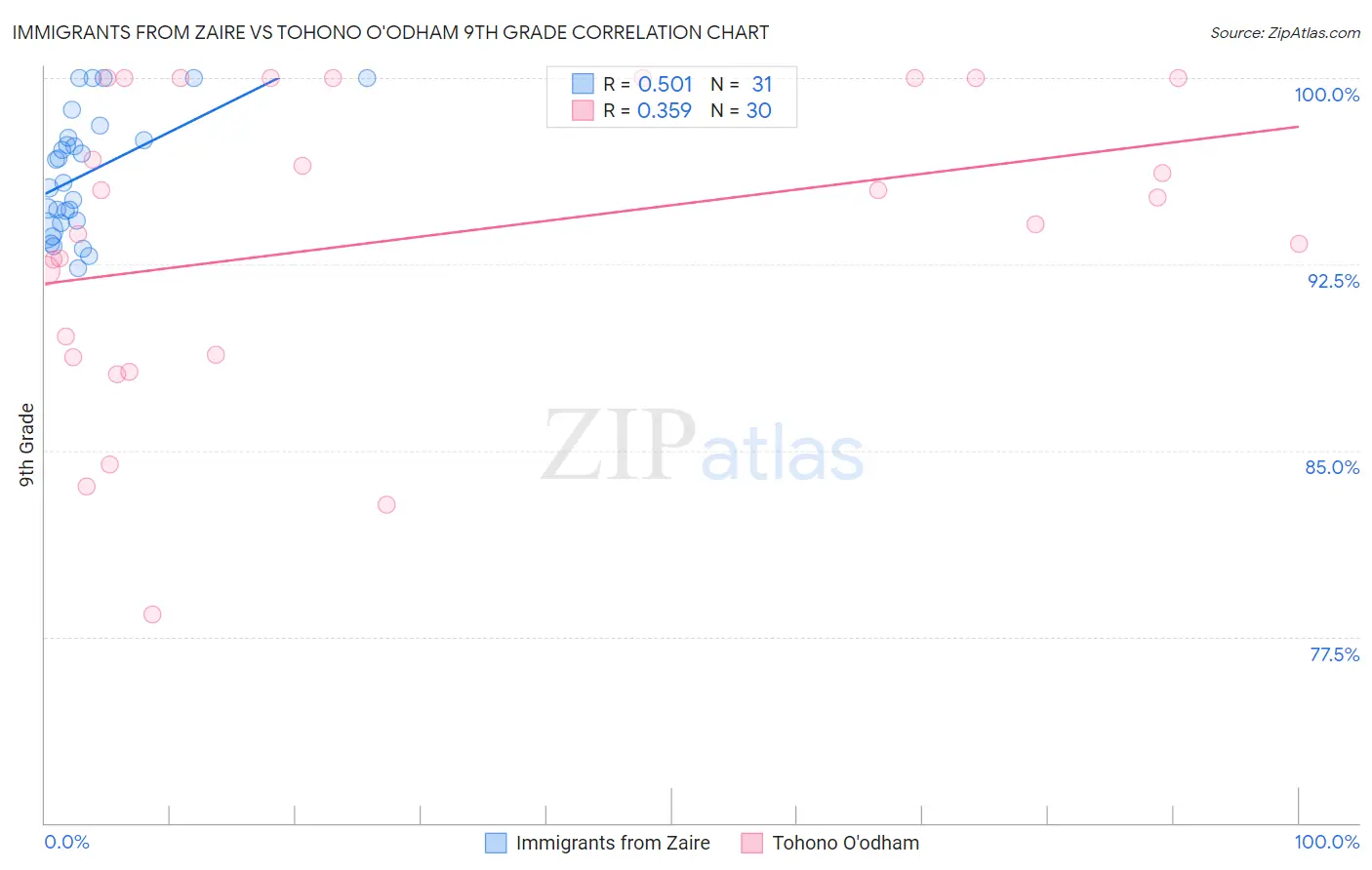Immigrants from Zaire vs Tohono O'odham 9th Grade