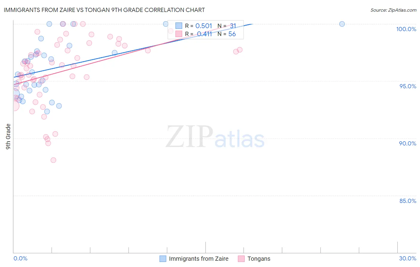 Immigrants from Zaire vs Tongan 9th Grade