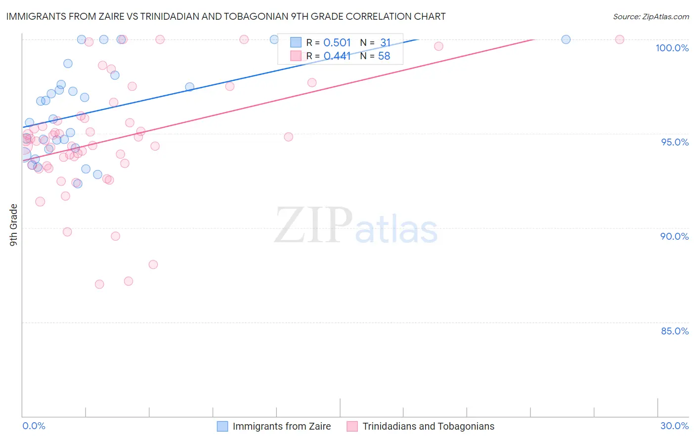 Immigrants from Zaire vs Trinidadian and Tobagonian 9th Grade